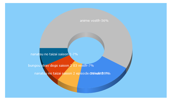 Top 5 Keywords send traffic to shadowstosuccess.com