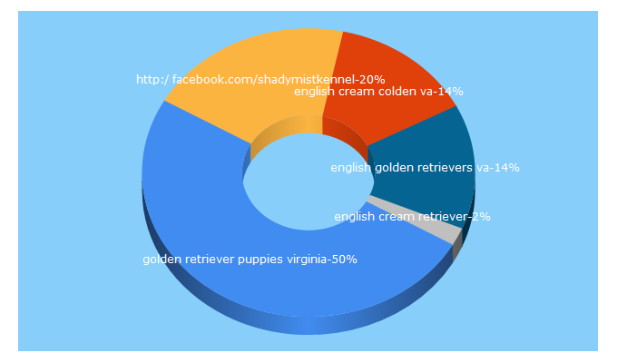 Top 5 Keywords send traffic to shadymistkennel.com