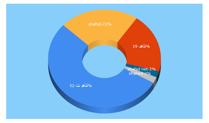 Top 5 Keywords send traffic to shahid.net