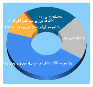 Top 5 Keywords send traffic to shahid4u.com