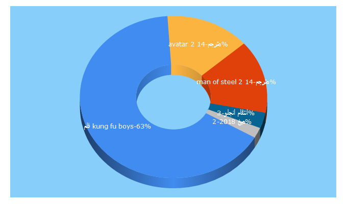 Top 5 Keywords send traffic to shahidfirst.com