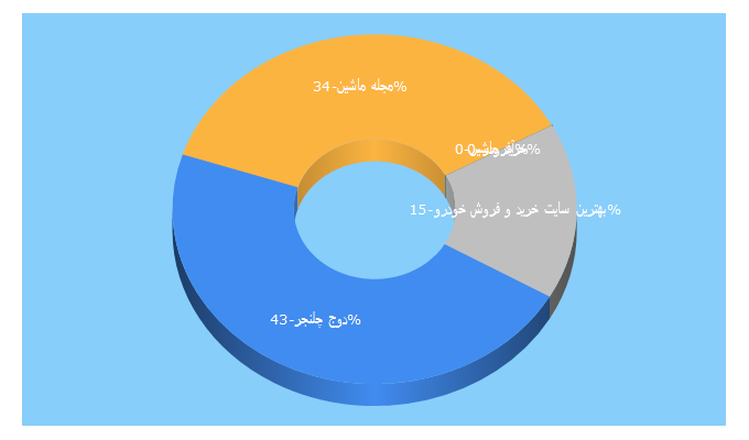 Top 5 Keywords send traffic to shahremashin.com