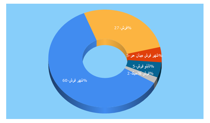 Top 5 Keywords send traffic to shahrfarsh.com