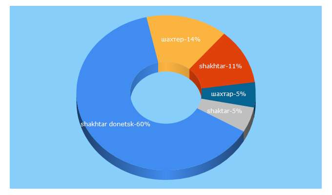 Top 5 Keywords send traffic to shakhtar.com
