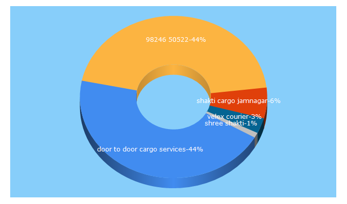 Top 5 Keywords send traffic to shakticargo.com