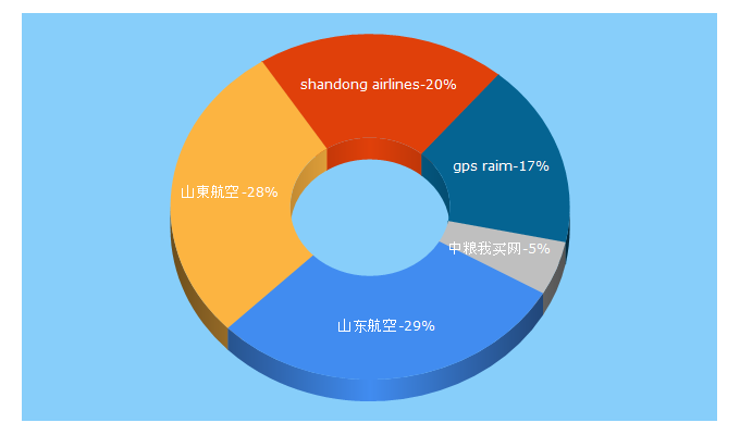 Top 5 Keywords send traffic to shandongair.com.cn