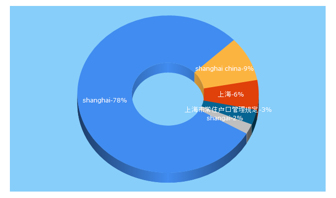 Top 5 Keywords send traffic to shanghai.gov.cn