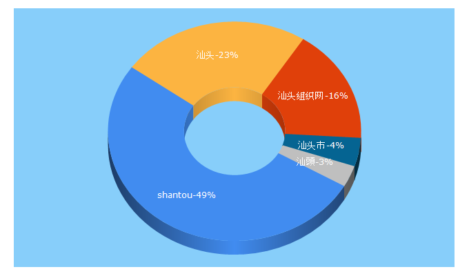 Top 5 Keywords send traffic to shantou.gov.cn