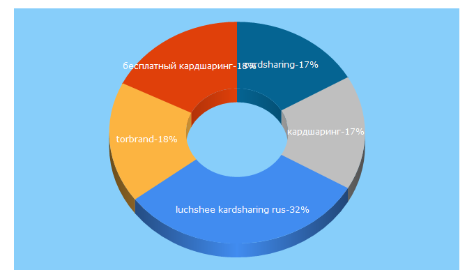 Top 5 Keywords send traffic to sharacom.com