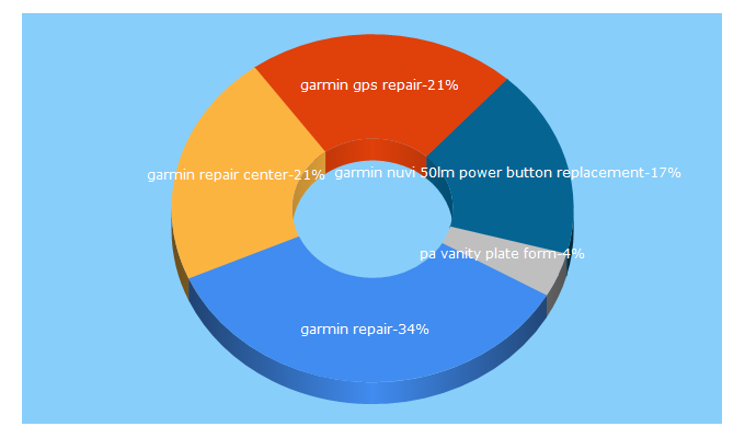 Top 5 Keywords send traffic to sharc.net