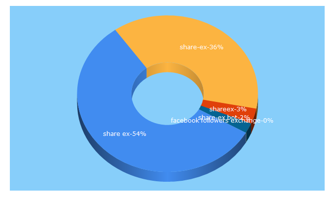 Top 5 Keywords send traffic to share-ex.com