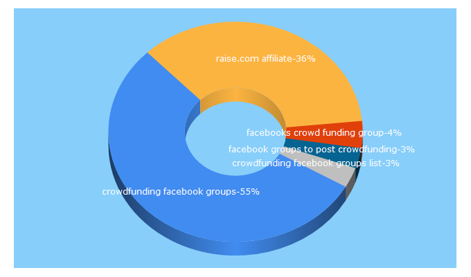 Top 5 Keywords send traffic to shareandraise.com