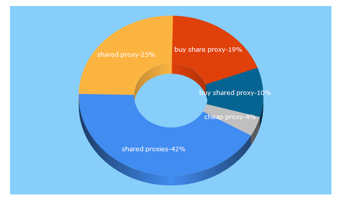 Top 5 Keywords send traffic to sharedproxy.co