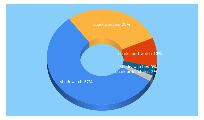 Top 5 Keywords send traffic to shark-watch.com