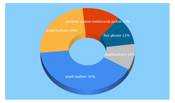 Top 5 Keywords send traffic to sharkleathers.com.au