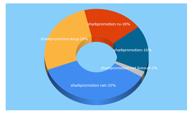 Top 5 Keywords send traffic to sharkpromotion.net