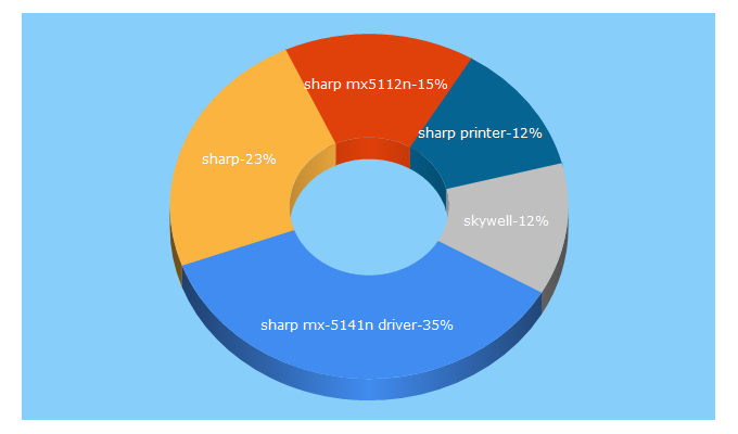 Top 5 Keywords send traffic to sharp-electronics.ie