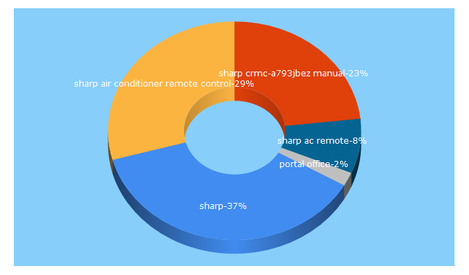 Top 5 Keywords send traffic to sharp.si