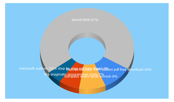 Top 5 Keywords send traffic to sharpbook.net