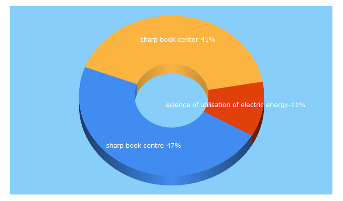 Top 5 Keywords send traffic to sharpbookcenter.com