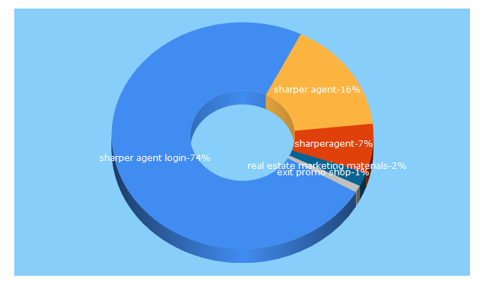 Top 5 Keywords send traffic to sharperagent.com