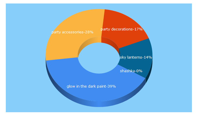 Top 5 Keywords send traffic to shashka.pk