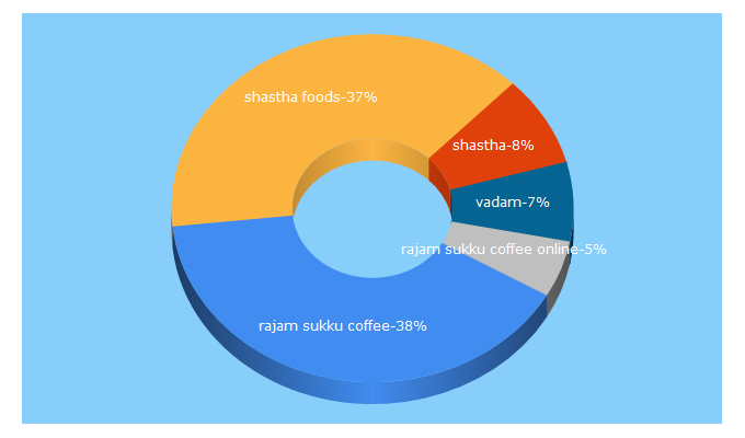 Top 5 Keywords send traffic to shasthaonline.com