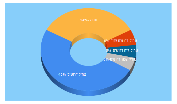 Top 5 Keywords send traffic to shatil.org.il