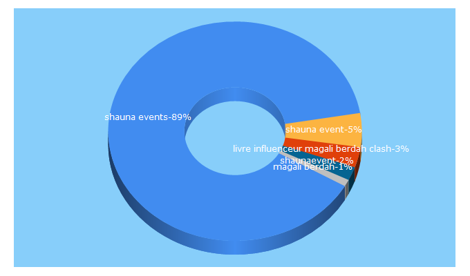 Top 5 Keywords send traffic to shauna-events.com