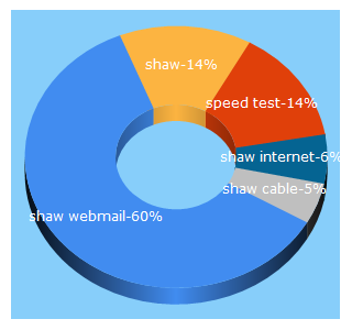 Top 5 Keywords send traffic to shaw.ca