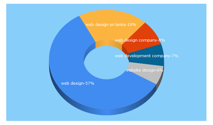 Top 5 Keywords send traffic to shawebdesign.com