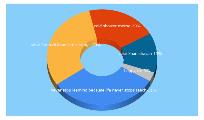 Top 5 Keywords send traffic to shayariabc.com