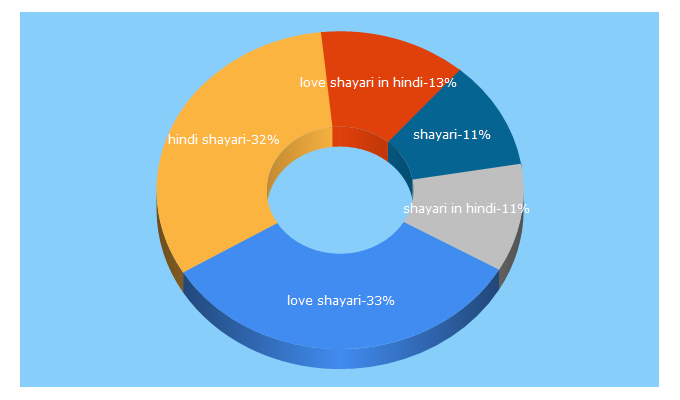 Top 5 Keywords send traffic to shayaricollection.in