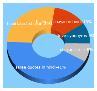 Top 5 Keywords send traffic to shayariworld.in