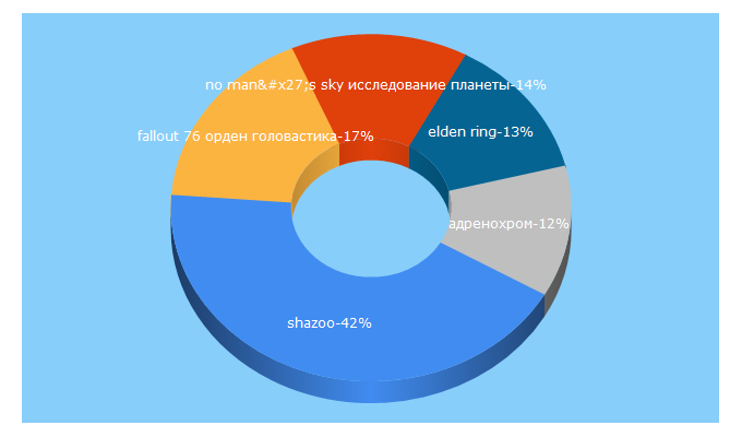 Top 5 Keywords send traffic to shazoo.ru