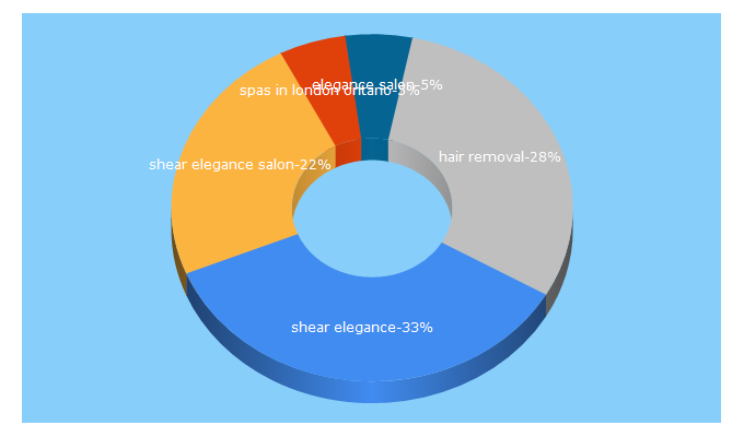 Top 5 Keywords send traffic to shearelegance.ca