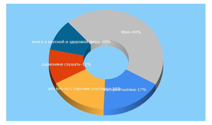 Top 5 Keywords send traffic to sheba.spb.ru