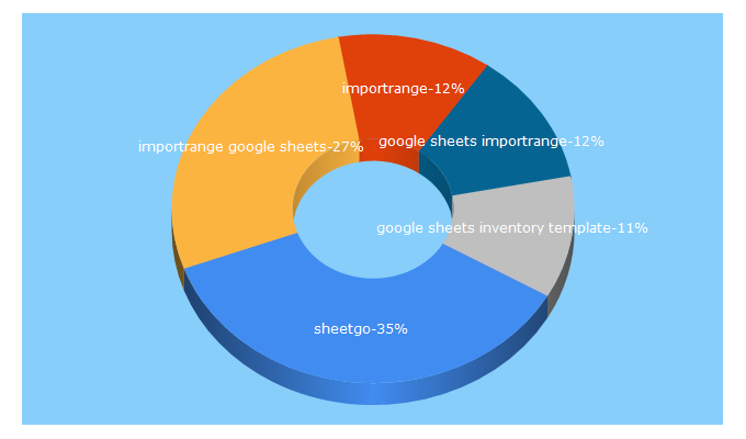 Top 5 Keywords send traffic to sheetgo.com