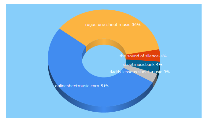 Top 5 Keywords send traffic to sheetmusicbank.com