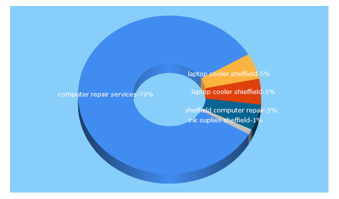 Top 5 Keywords send traffic to sheffieldcomputers.co.uk