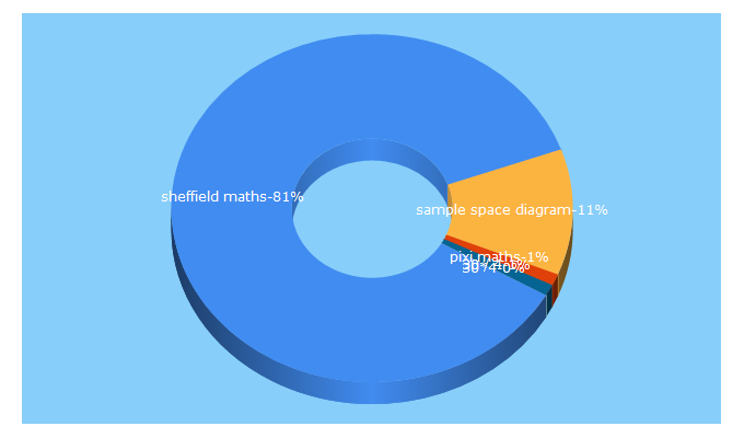 Top 5 Keywords send traffic to sheffieldmaths.co.uk