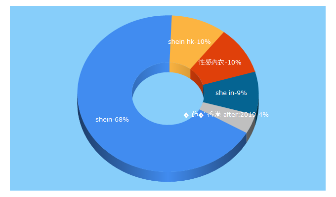 Top 5 Keywords send traffic to shein.com.hk