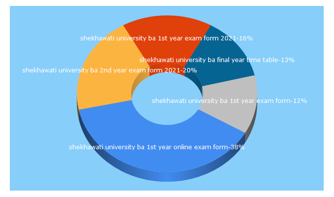 Top 5 Keywords send traffic to shekhawatiuniversity.in