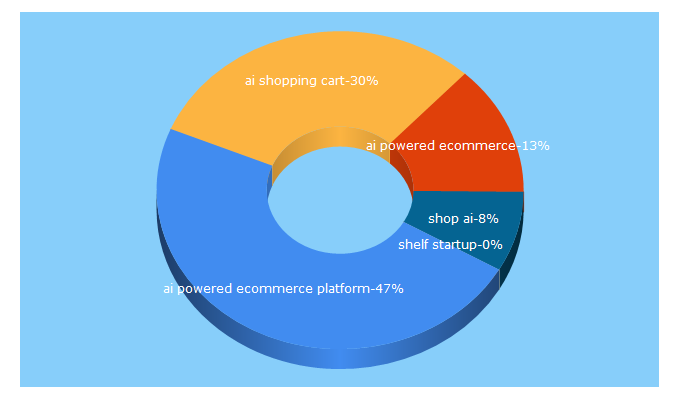 Top 5 Keywords send traffic to shelf.ai