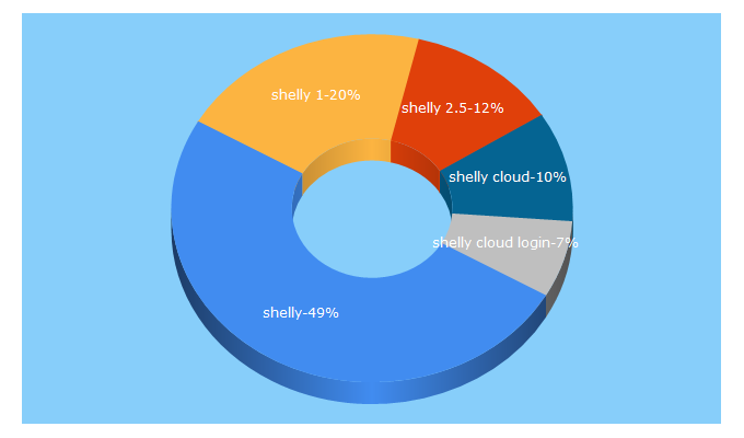 Top 5 Keywords send traffic to shelly.cloud