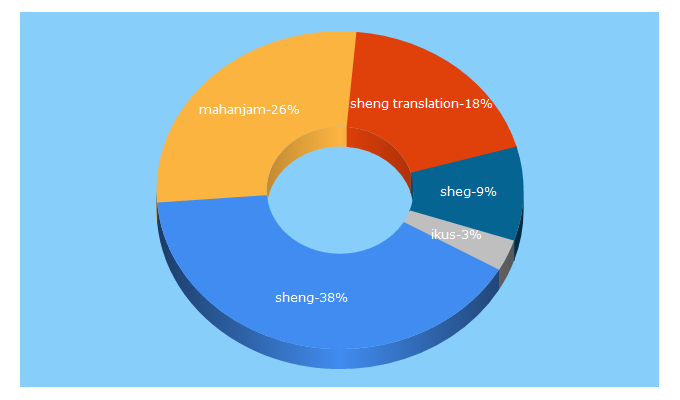Top 5 Keywords send traffic to sheng.co.ke