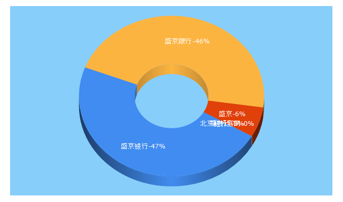 Top 5 Keywords send traffic to shengjingbank.com.cn