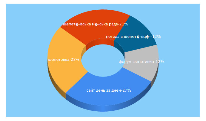 Top 5 Keywords send traffic to shepetivka.com.ua