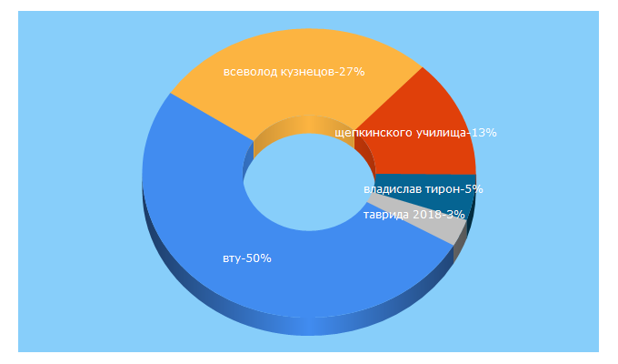 Top 5 Keywords send traffic to shepkinskoe.ru