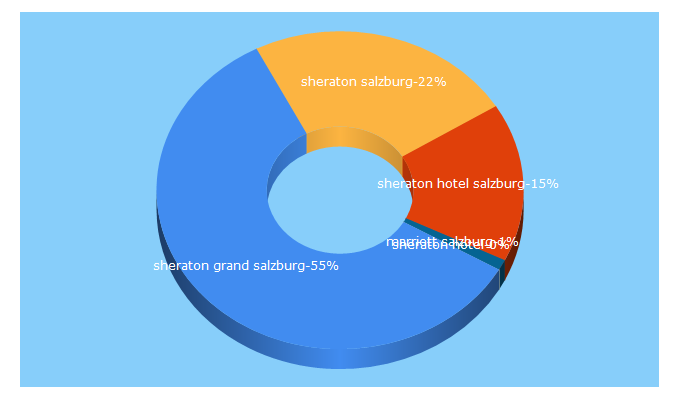 Top 5 Keywords send traffic to sheratongrandsalzburg.com